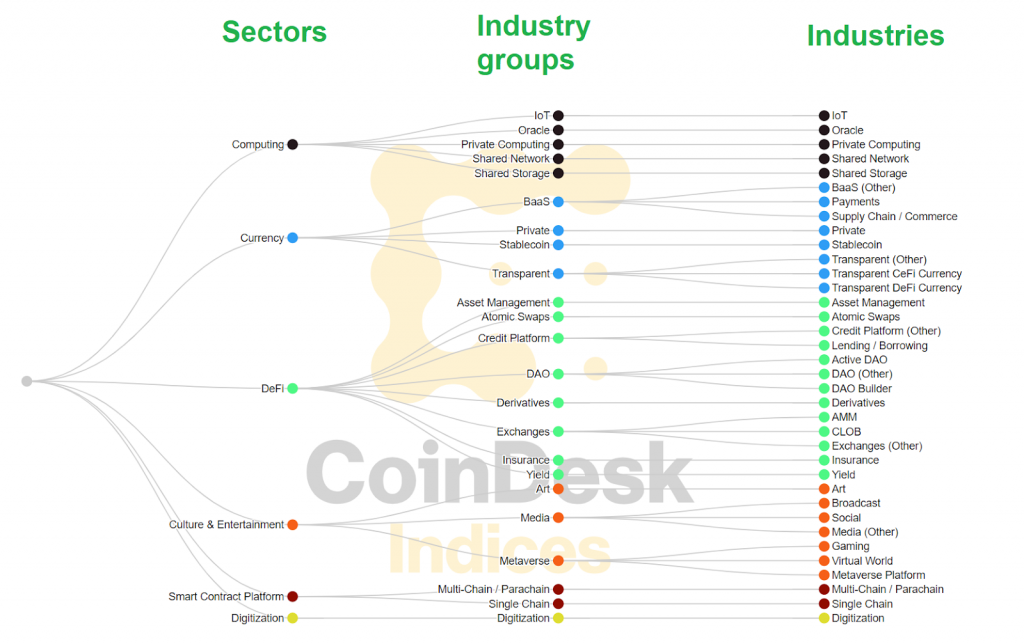 Blockchain industry breakdown graph.