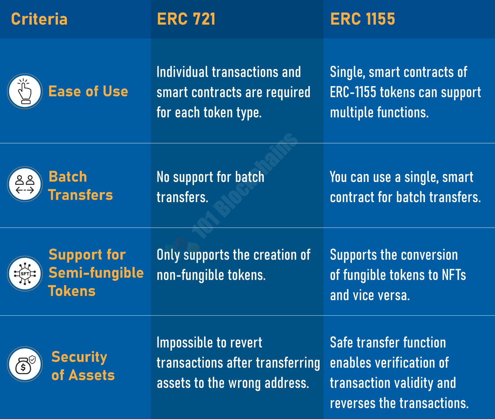 ERC 1155 vs ERC721