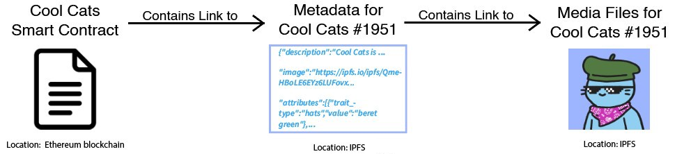 Graph showing how NFT metadata is stored.