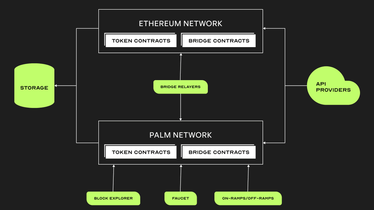 Palm NFT Studio and Ethereum connection.