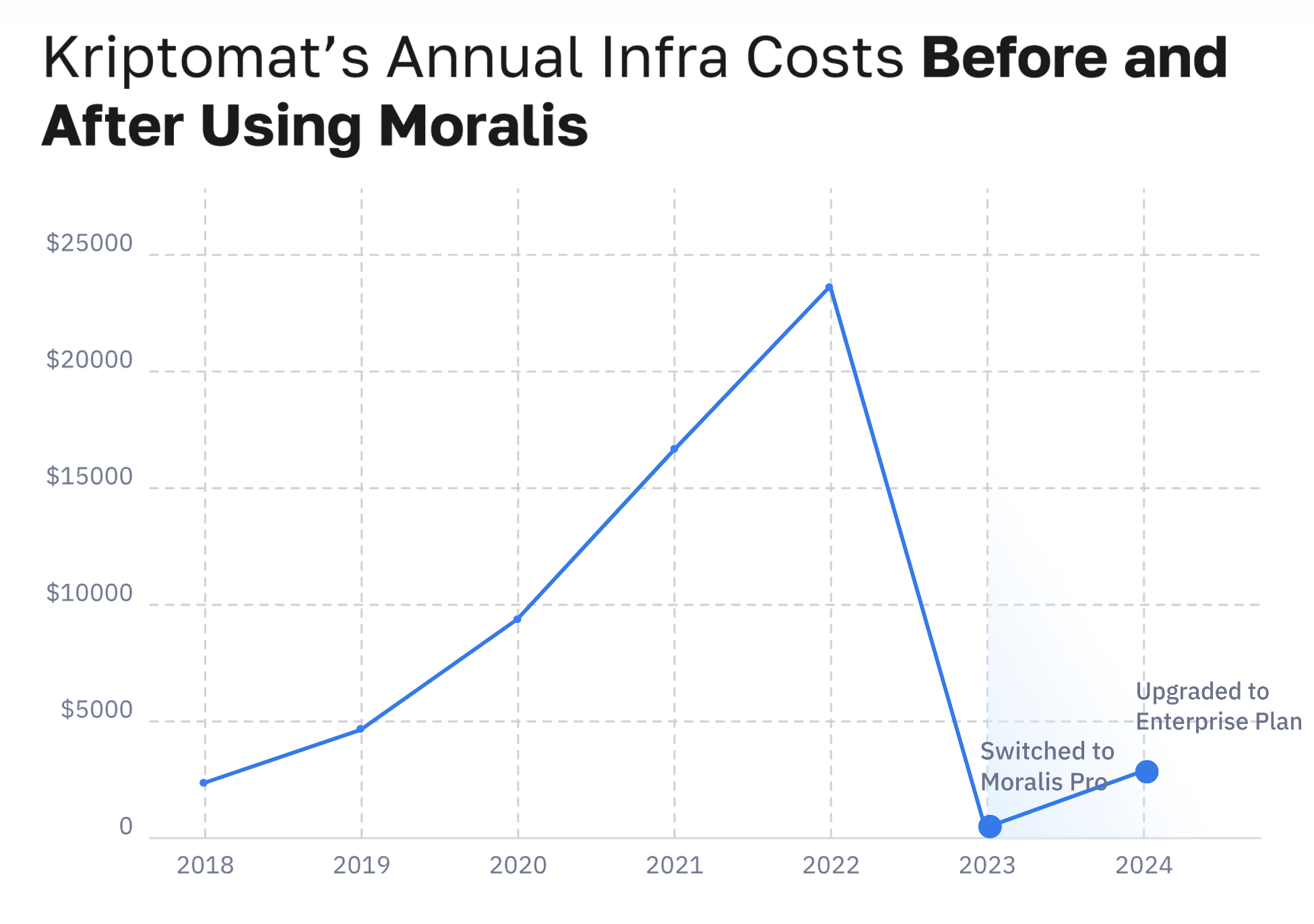 Chart showing how Kriptomat cut costs by 94% with Moralis.