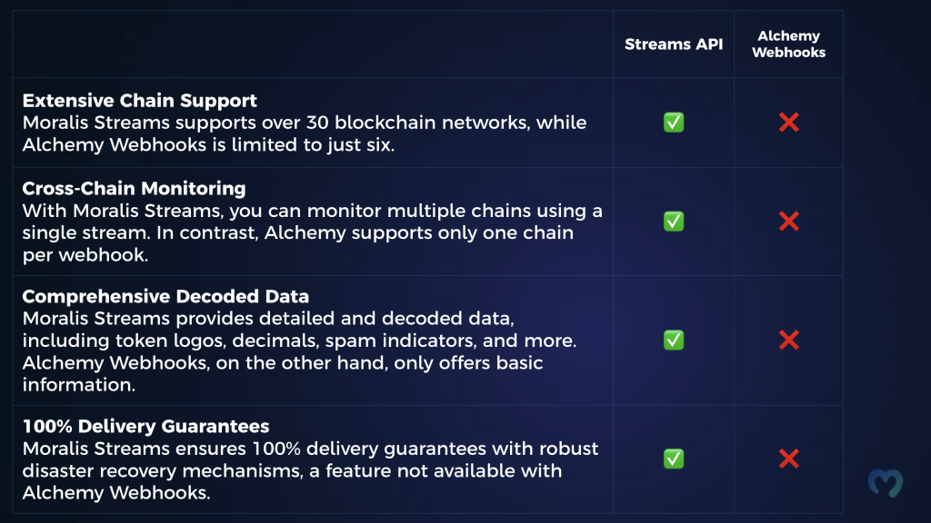 Alchemy Webhooks Vs Moralis Streams comparison table.