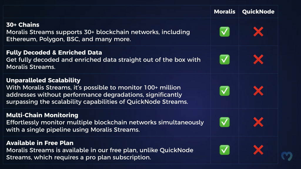 Moralis Streams Vs QuickNode Streams comparison chart.